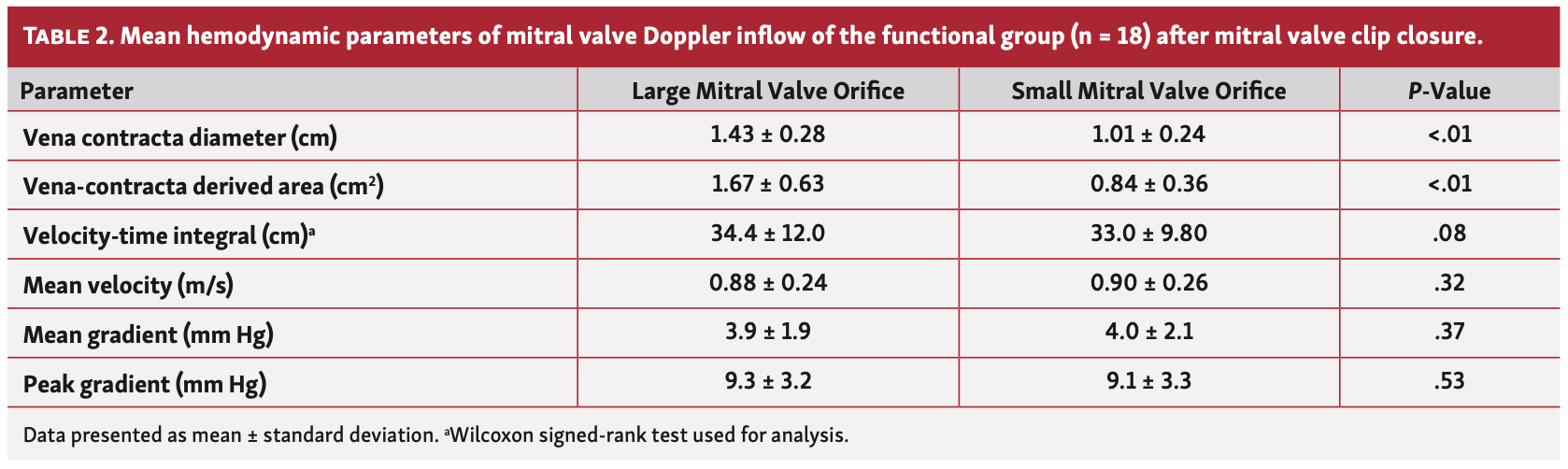 Calculation of Mitral Valve Area by Continuity Equation Using Velocity